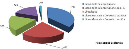 Grafico della popolazione scolastica