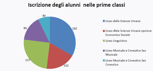 Grafico delle iscrizioni degli alunni nelle prime classi