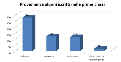 Grafico con la provenienza degli alunni