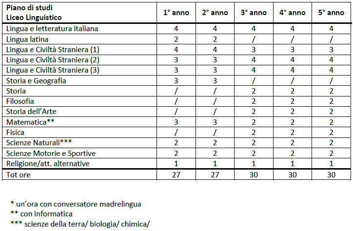 Piano di studi del Liceo Linguistico