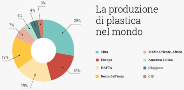 produzione di plastica