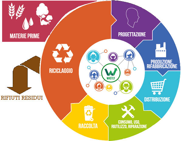 ECONOMIA CIRCOLARE