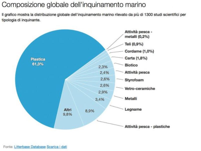 inquinamento marino