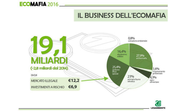 dati ecomafie